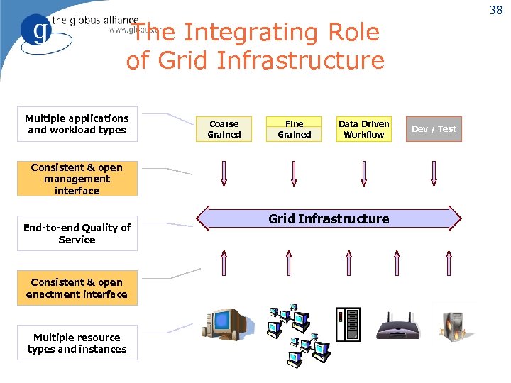 38 The Integrating Role of Grid Infrastructure Multiple applications and workload types Coarse Grained