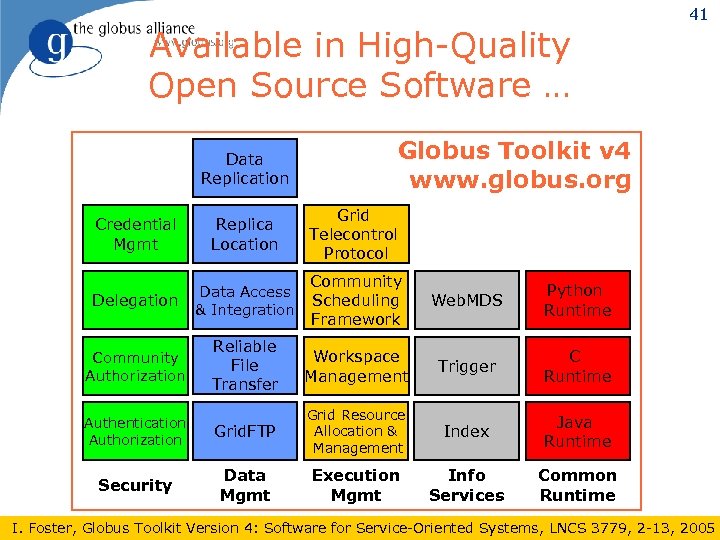 Available in High-Quality Open Source Software … Data Replication 41 Globus Toolkit v 4