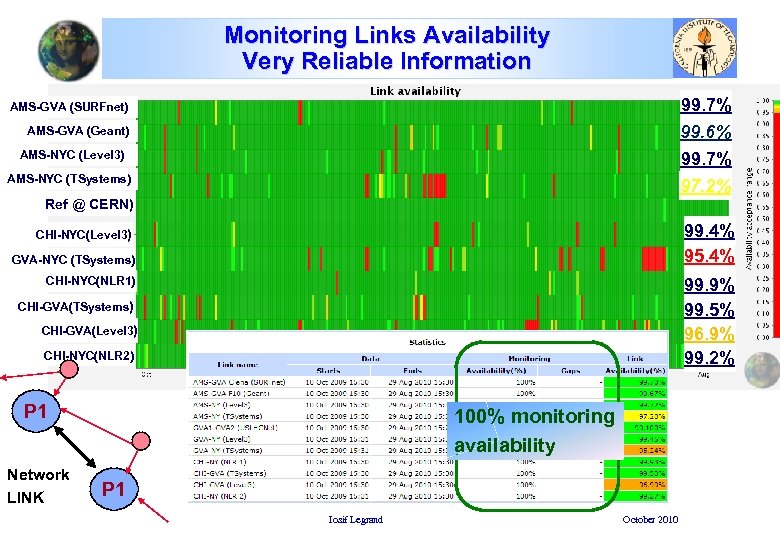 Monitoring Links Availability Very Reliable Information 99. 7% 99. 6% AMS-GVA (SURFnet) AMS-GVA (Geant)