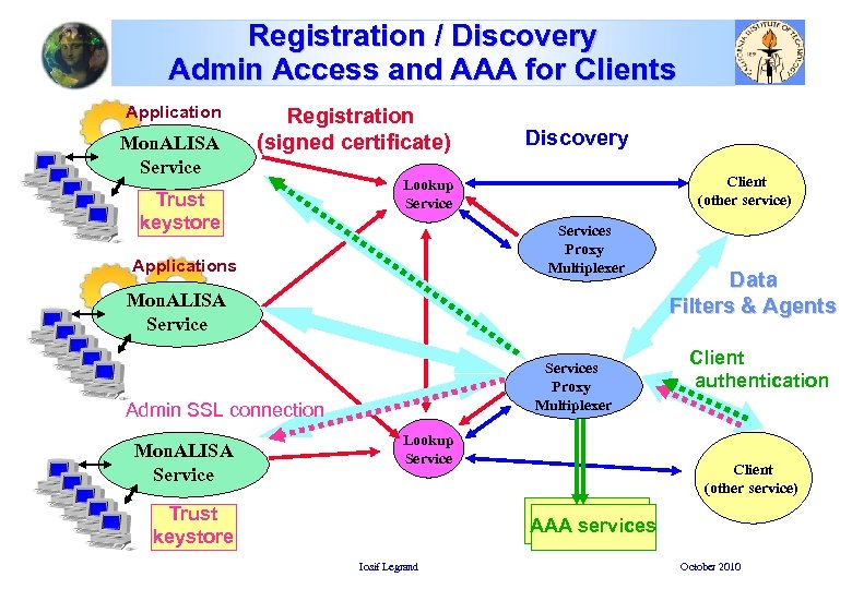 Registration / Discovery Admin Access and AAA for Clients Application Mon. ALISA Service Registration