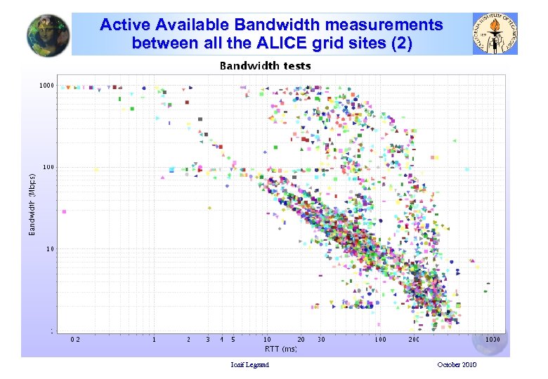 Active Available Bandwidth measurements between all the ALICE grid sites (2) Iosif Legrand October