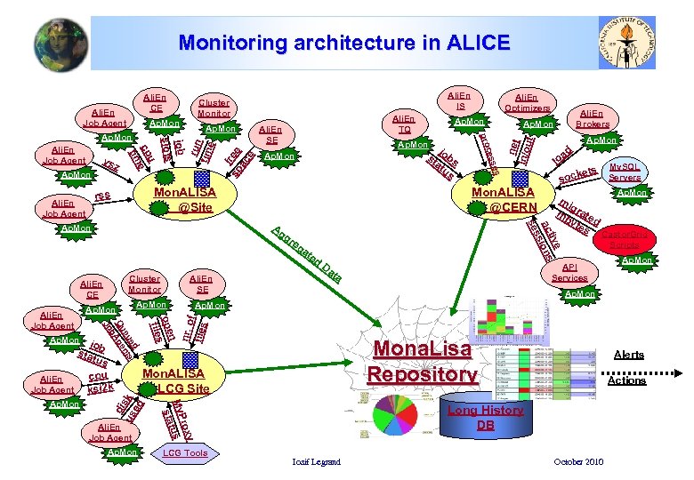 Monitoring architecture in ALICE Ap. Mon run tim e n ope files ed eu