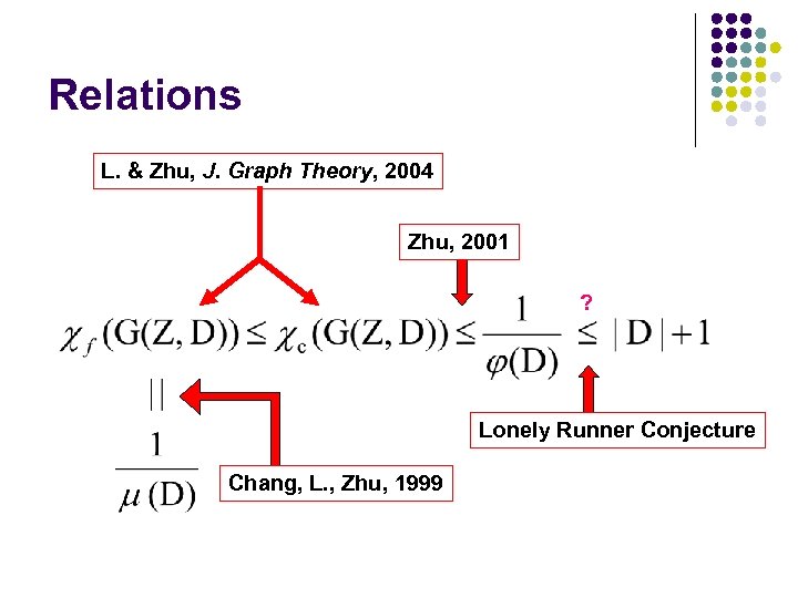 Relations L. & Zhu, J. Graph Theory, 2004 Zhu, 2001 ? Lonely Runner Conjecture