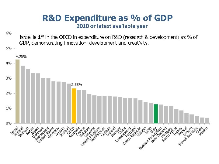R&D Expenditure as % of GDP 2010 or latest available year Israel is 1