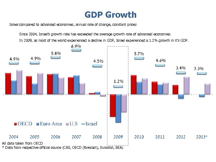 GDP Growth Israel compared to advanced economies, annual rate of change, constant prices Since
