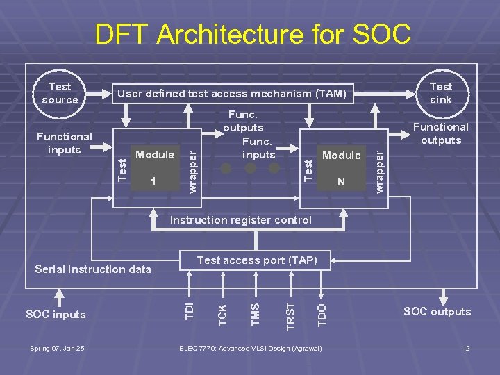DFT Architecture for SOC Test sink User defined test access mechanism (TAM) 1 Functional