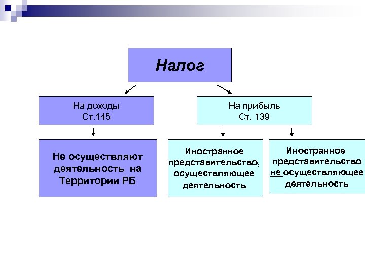 Налог На доходы Ст. 145 Не осуществляют деятельность на Территории РБ На прибыль Ст.