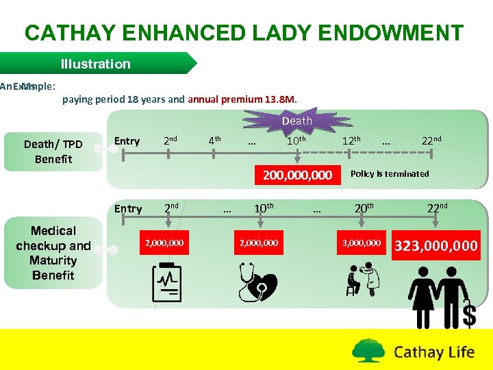 CATHAY ENHANCED LADY ENDOWMENT Illustration An Example: Ms. paying period 18 years and annual