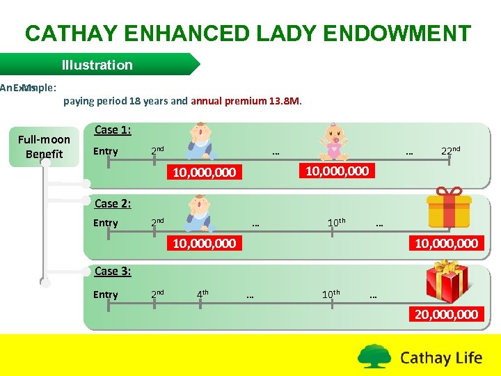 CATHAY ENHANCED LADY ENDOWMENT Illustration An Example: Ms. paying period 18 years and annual