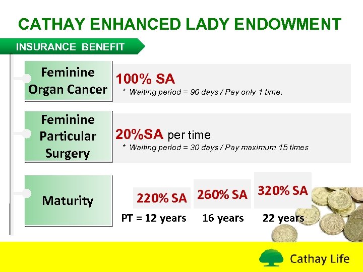 CATHAY ENHANCED LADY ENDOWMENT INSURANCE BENEFIT Feminine 100% SA Organ Cancer * Waiting period