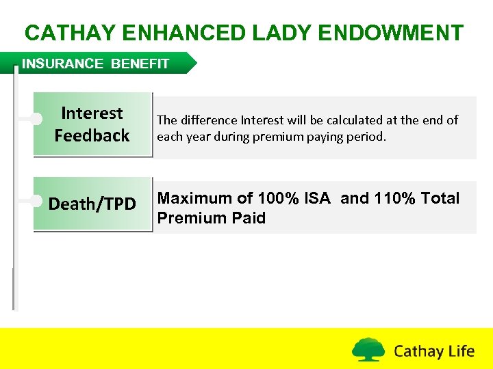 CATHAY ENHANCED LADY ENDOWMENT INSURANCE BENEFIT Interest Feedback The difference Interest will be calculated