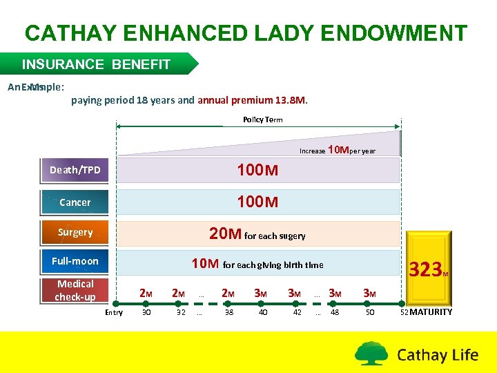 CATHAY ENHANCED LADY ENDOWMENT INSURANCE BENEFIT An Example: Ms. paying period 18 years and