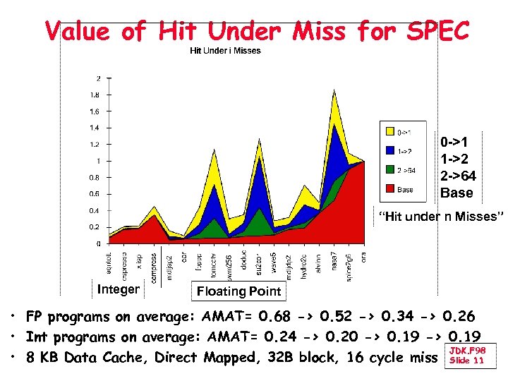Value of Hit Under Miss for SPEC 0 ->1 1 ->2 2 ->64 Base