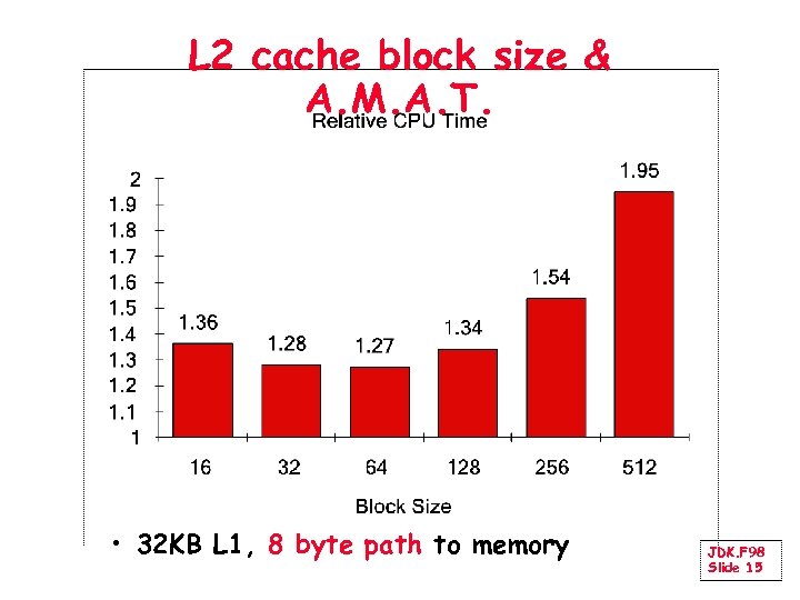 L 2 cache block size & A. M. A. T. • 32 KB L