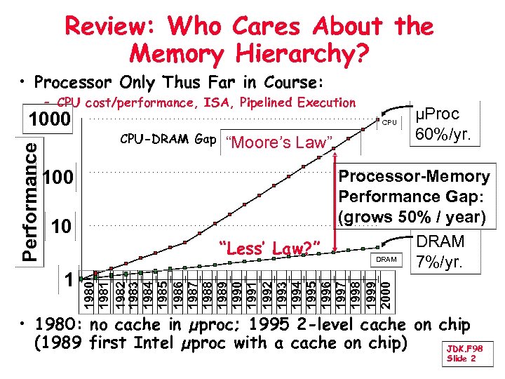 Review: Who Cares About the Memory Hierarchy? • Processor Only Thus Far in Course: