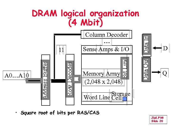 DRAM logical organization (4 Mbit) 11 A 0…A 10 Column Decoder … Sense Amps