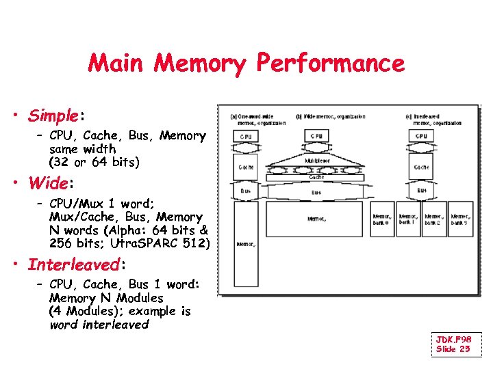 Main Memory Performance • Simple: – CPU, Cache, Bus, Memory same width (32 or