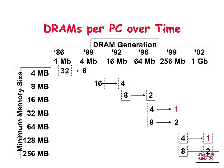 Minimum Memory Size DRAMs per PC over Time ‘ 86 1 Mb 32 4