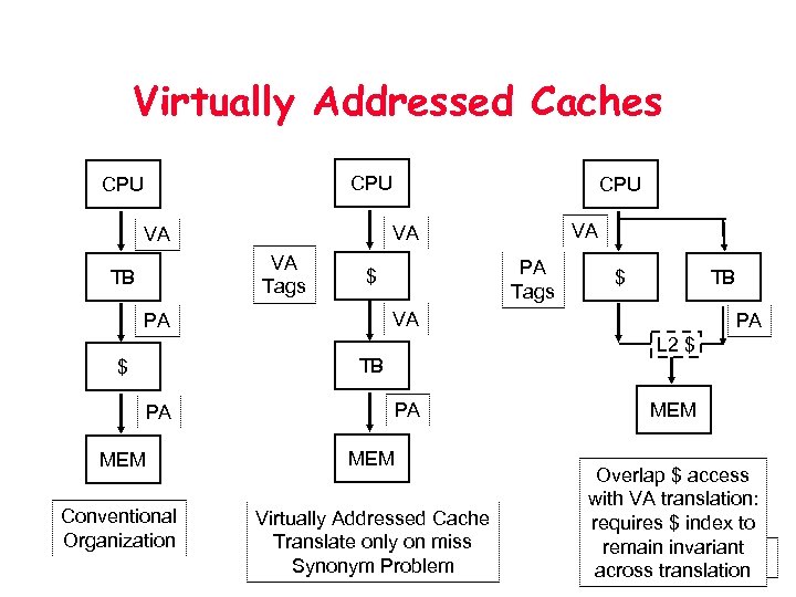 Virtually Addressed Caches CPU VA Tags PA Tags $ TB PA L 2 $