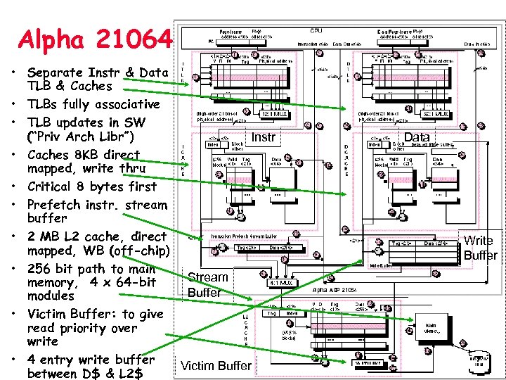Alpha 21064 • Separate Instr & Data TLB & Caches • TLBs fully associative