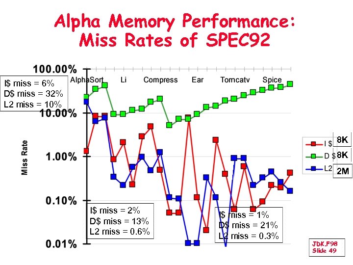 Alpha Memory Performance: Miss Rates of SPEC 92 I$ miss = 6% D$ miss