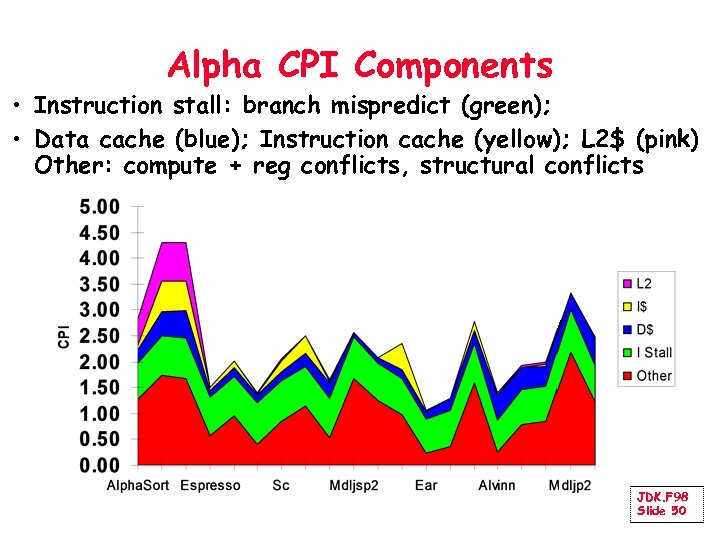 Alpha CPI Components • Instruction stall: branch mispredict (green); • Data cache (blue); Instruction