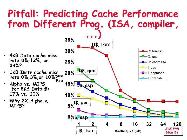 Pitfall: Predicting Cache Performance from Different Prog. (ISA, compiler, . . . ) D$,