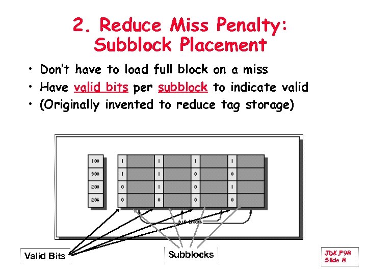 2. Reduce Miss Penalty: Subblock Placement • Don’t have to load full block on