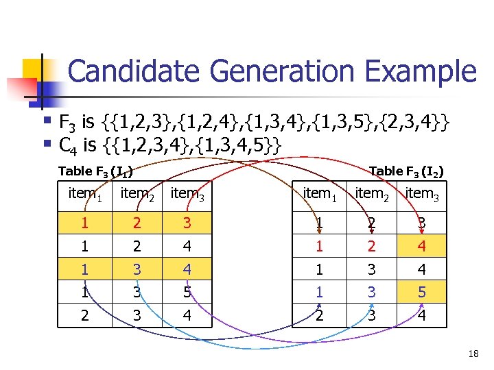 Candidate Generation Example § F 3 is {{1, 2, 3}, {1, 2, 4}, {1,