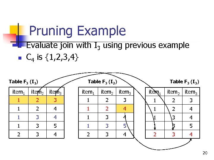 Pruning Example n n Evaluate join with I 3 using previous example C 4