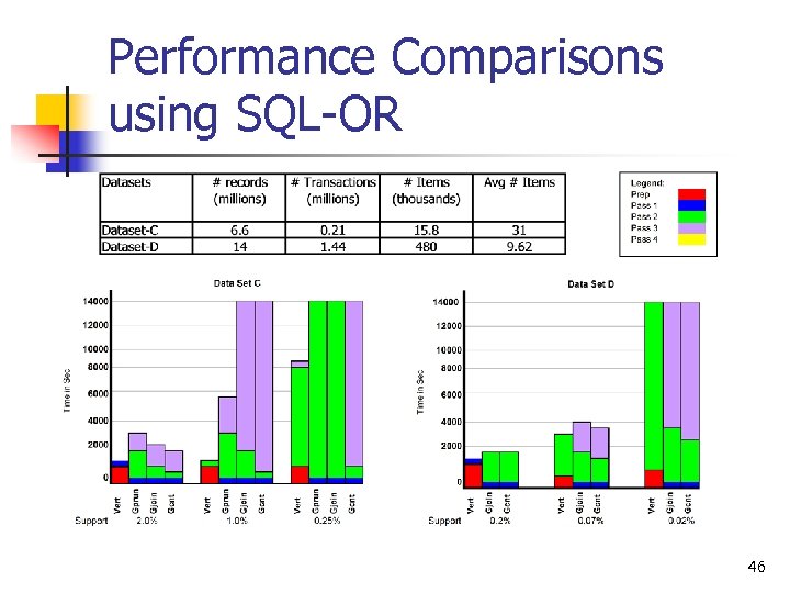 Performance Comparisons using SQL-OR 46 