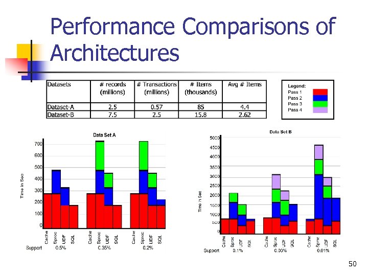 Performance Comparisons of Architectures 50 