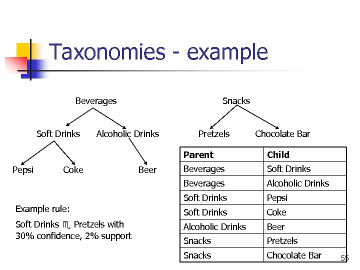 Taxonomies - example Beverages Soft Drinks Snacks Alcoholic Drinks Pretzels Chocolate Bar Parent Coke