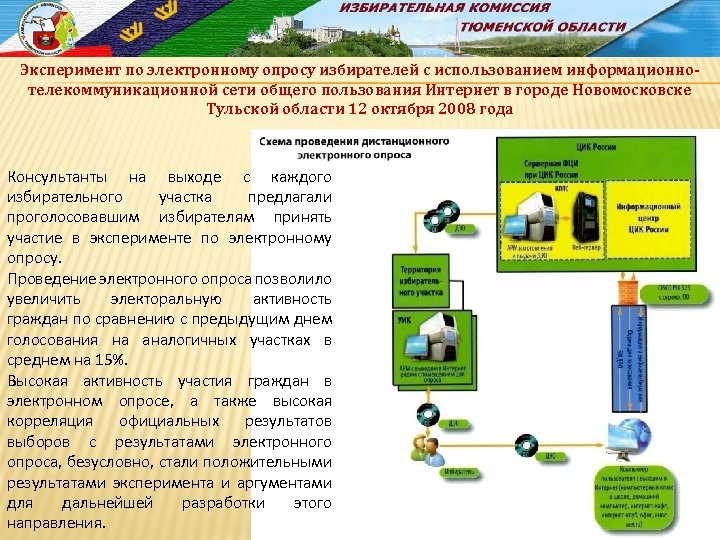 Эксперимент по электронному опросу избирателей с использованием информационнотелекоммуникационной сети общего пользования Интернет в городе