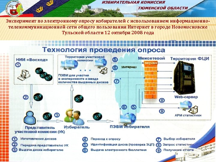 Эксперимент по электронному опросу избирателей с использованием информационнотелекоммуникационной сети общего пользования Интернет в городе