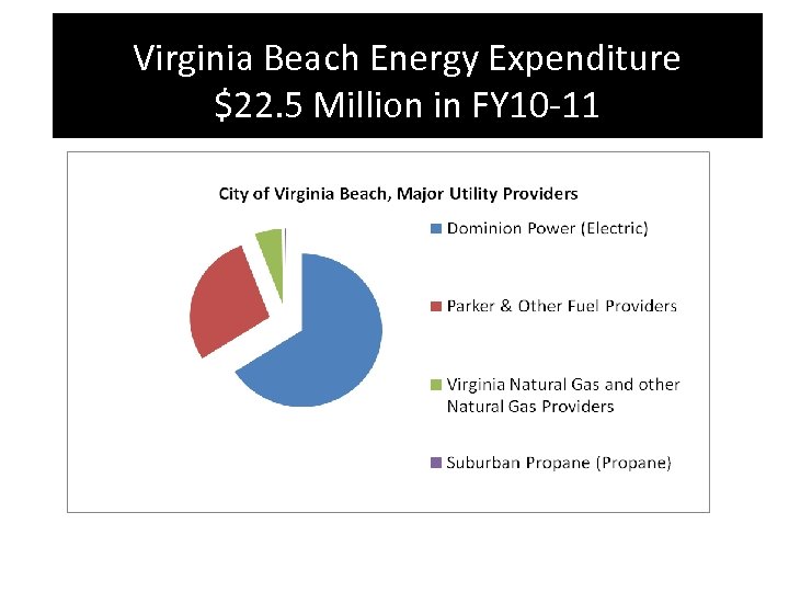 Virginia Beach Energy Expenditure $22. 5 Million in FY 10 -11 