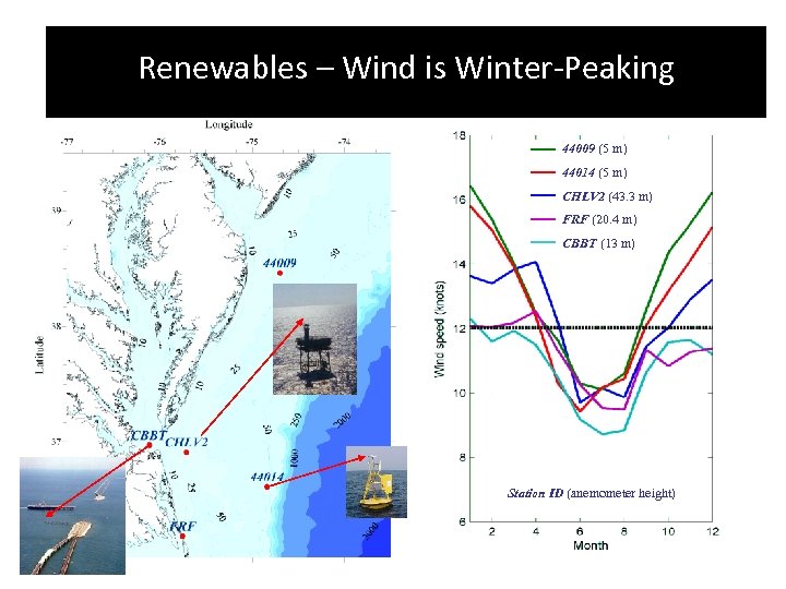 Renewables – Wind is Winter-Peaking 44009 (5 m) 44014 (5 m) CHLV 2 (43.