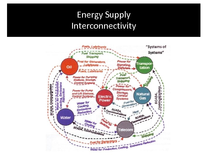 Energy Supply Interconnectivity 