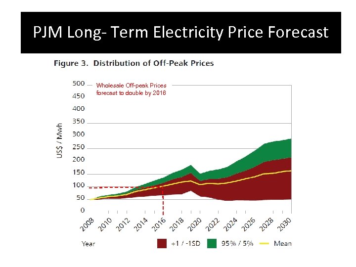 PJM Long- Term Electricity Price Forecast Wholesale Off-peak Prices forecast to double by 2016