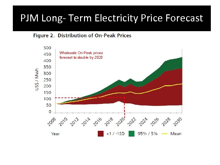 PJM Long- Term Electricity Price Forecast Wholesale On-Peak prices forecast to double by 2020