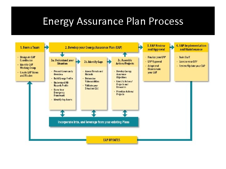 Energy Assurance Plan Process 