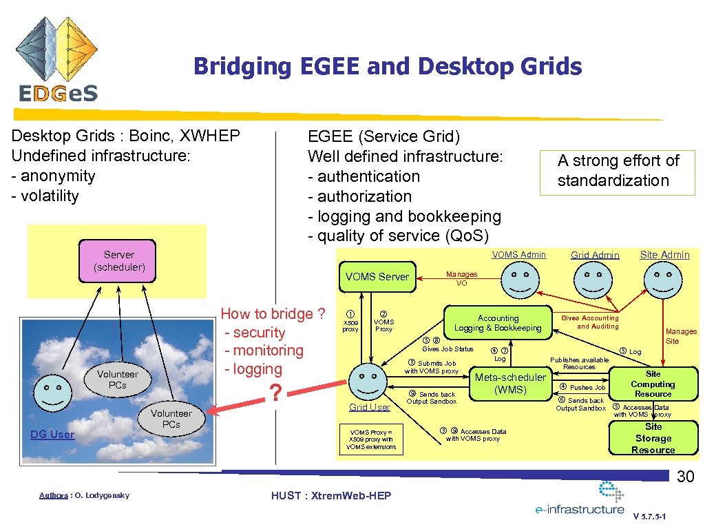 Bridging EGEE and Desktop Grids : Boinc, XWHEP Undefined infrastructure: - anonymity - volatility