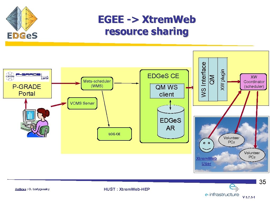 XW plugin QM WS client QM P-GRADE Portal Meta-scheduler (WMS) EDGe. S CE WS