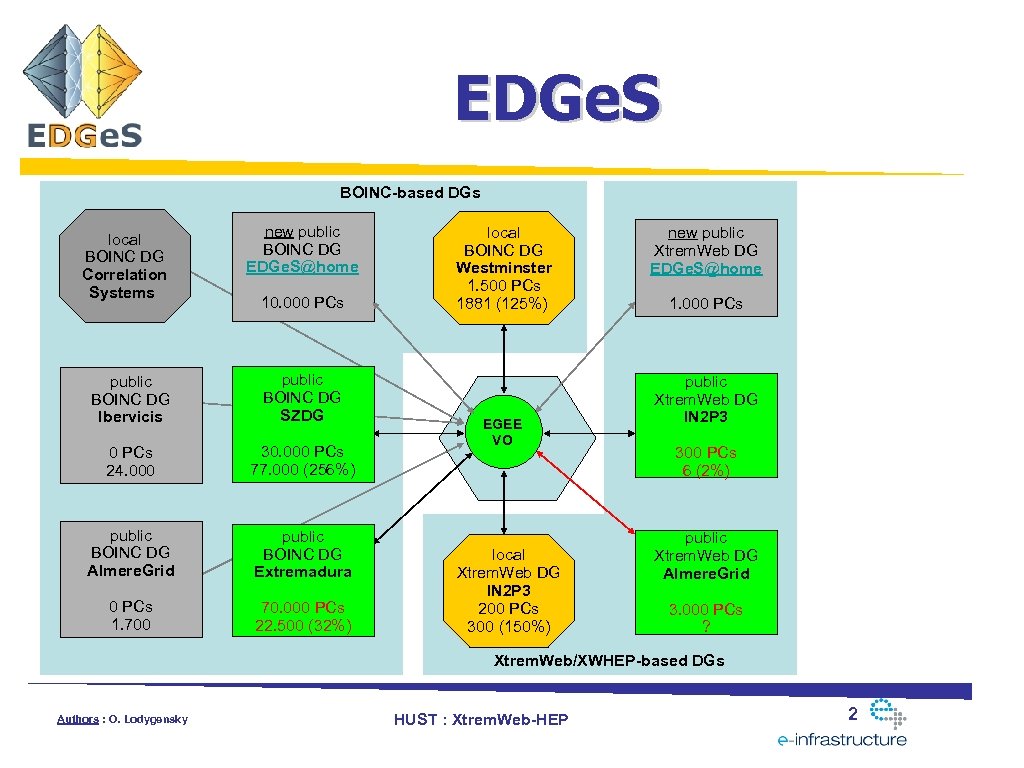 EDGe. S BOINC-based DGs local BOINC DG Correlation Systems new public BOINC DG EDGe.