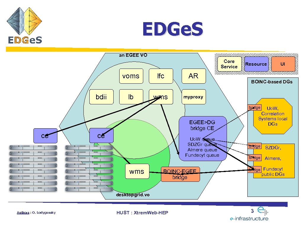 EDGe. S an EGEE VO Core Service voms bdii lfc AR lb wms Resource