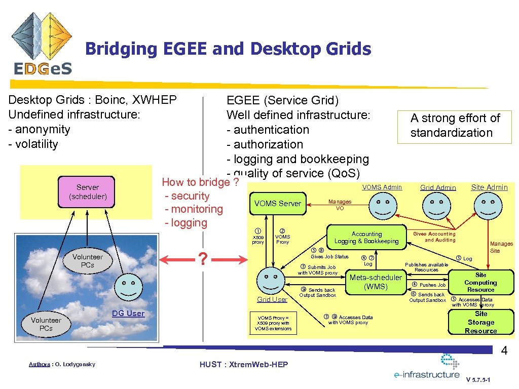 Bridging EGEE and Desktop Grids : Boinc, XWHEP Undefined infrastructure: - anonymity - volatility