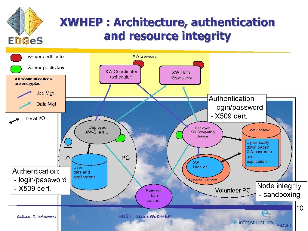 XWHEP : Architecture, authentication and resource integrity XW Services Server certificate Server public key