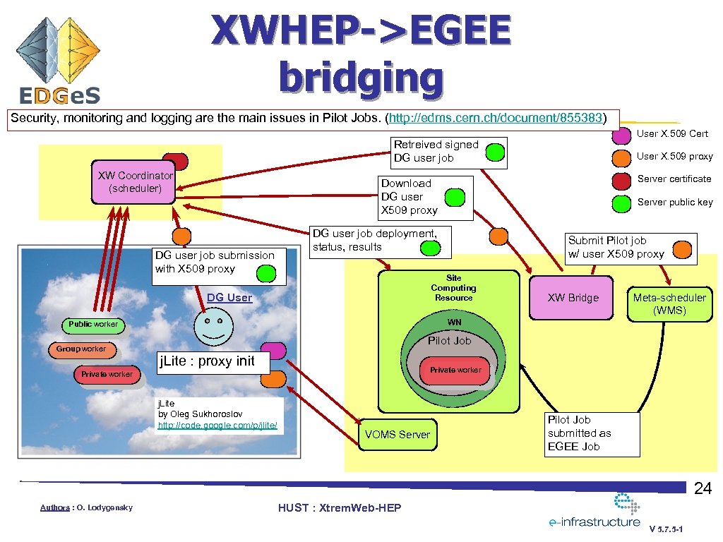 XWHEP->EGEE bridging Security, monitoring and logging are the main issues in Pilot Jobs. (http:
