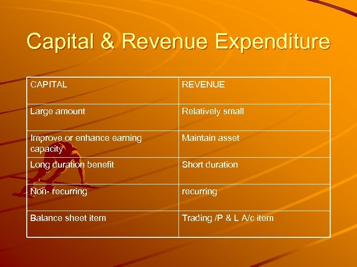 Capital & Revenue Expenditure CAPITAL REVENUE Large amount Relatively small Improve or enhance earning