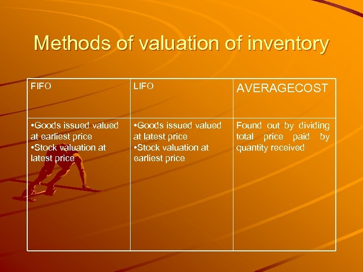 Methods of valuation of inventory FIFO LIFO AVERAGECOST • Goods issued valued at earliest